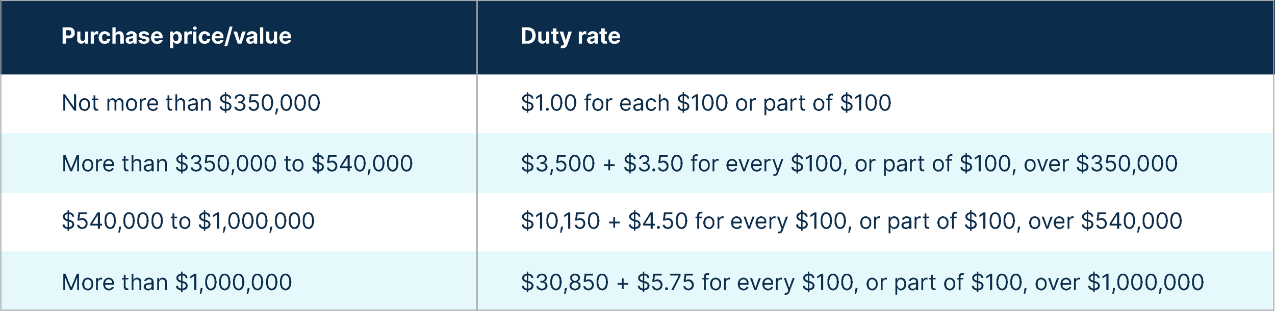 Stamp duty concessions for 1st home buyers in QLD need to be increased